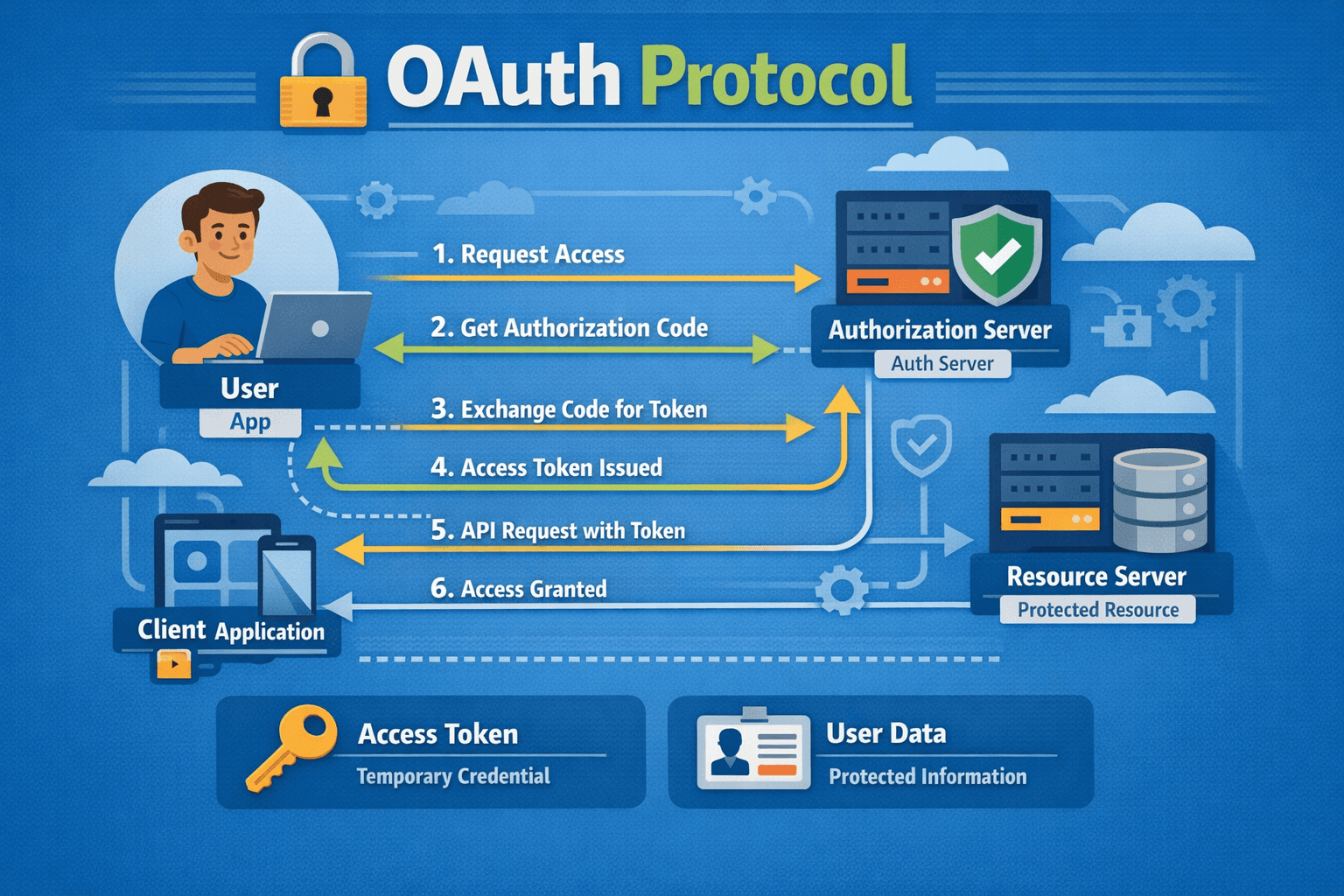 OAuth 2.0: Temel Kavramlar, Terminoloji ve Yetkilendirme Akışları